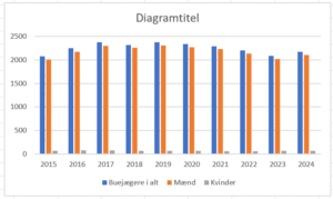 kønsfordeling 2024 FADB koensfordeling 2024